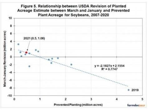 Anticipating USDA Planted Acreage Revisions for Corn and Soybeans in 2021